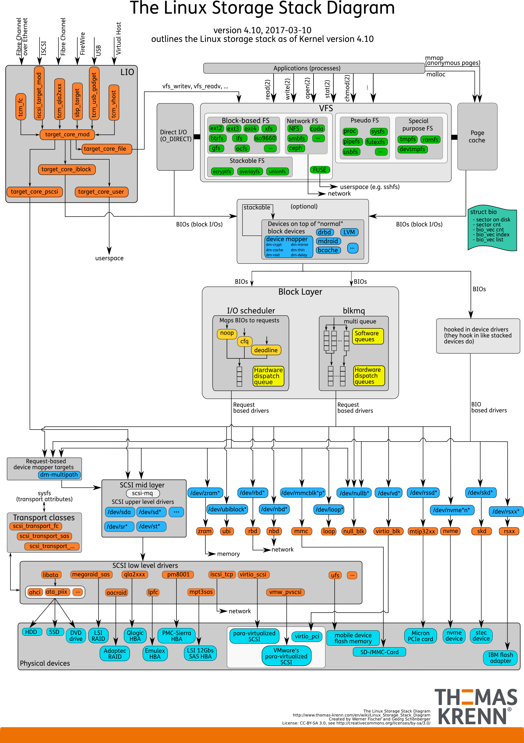 linux storage stack diagram
